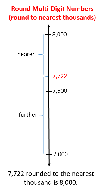 128 rounded to the nearest ten with a number line 