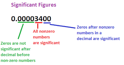 significant digits rounding numbers