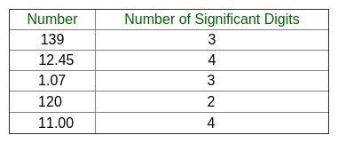 significant digits examples