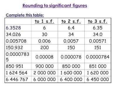 rounding-to-significant-figures-examples