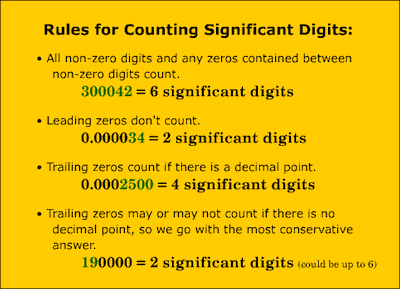 rules-for-counting-significant-digits