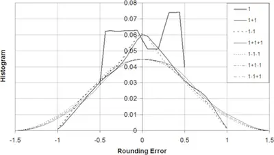 probablity-distribution-of-the-rounding-error